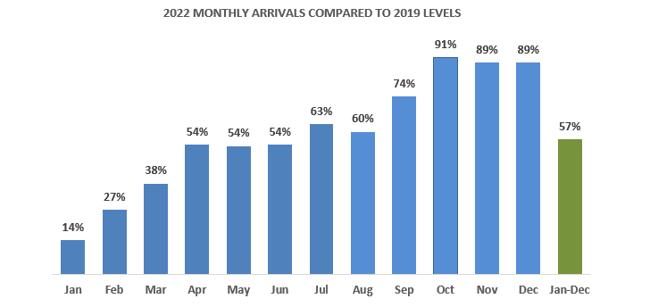 2022 Monthly Arrivals Compared to 2019 Levels